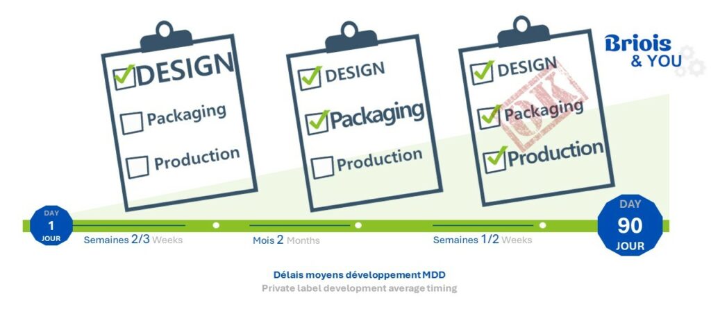 PRIVATE LABEL BUTTER PACKAGING TIMELINE